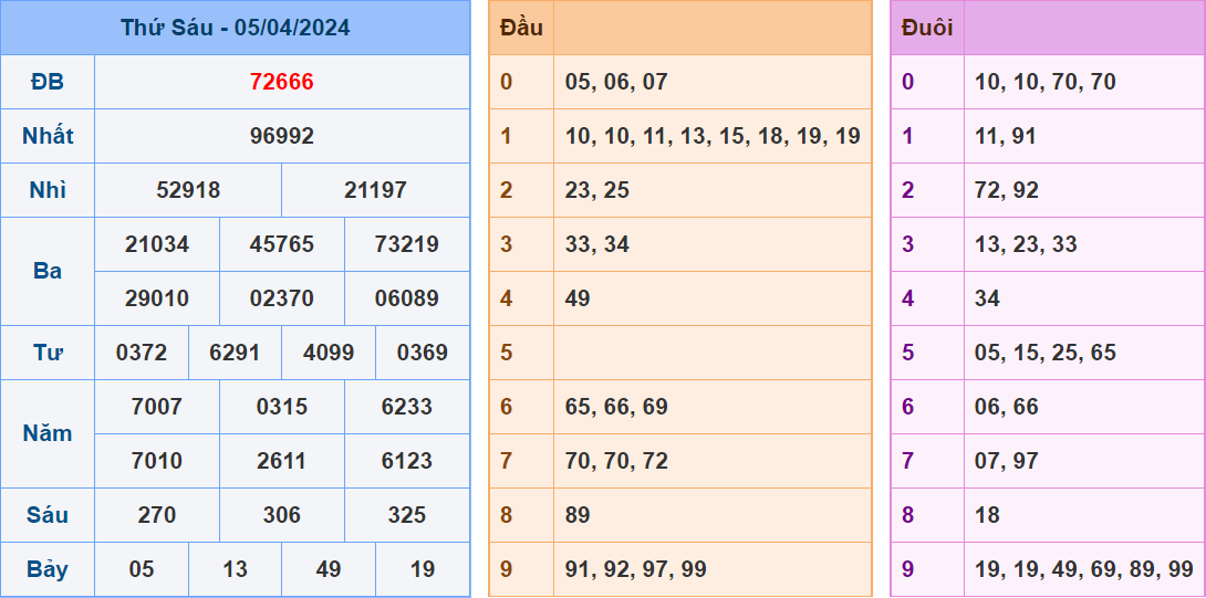 Kết quả Soi cầu XSMB ngày 5-4-2024