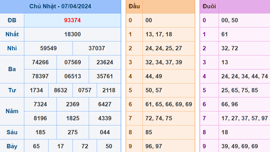 Kết quả Soi cầu XSMB ngày 7-4-2024