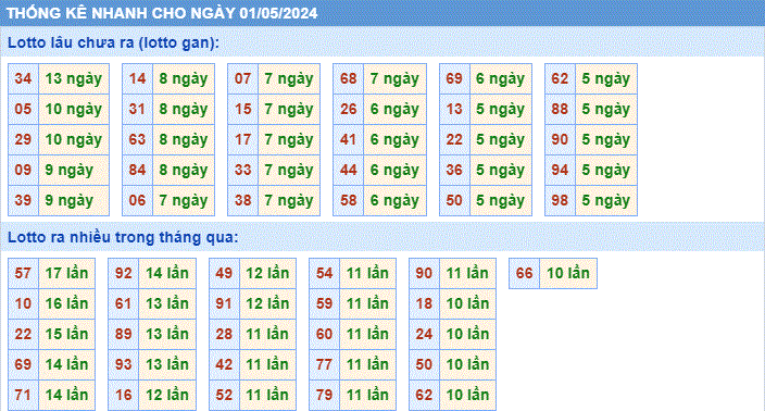 Soi cau XSMB thong ke cau lo to gan xsmb ngay 01-5-2024