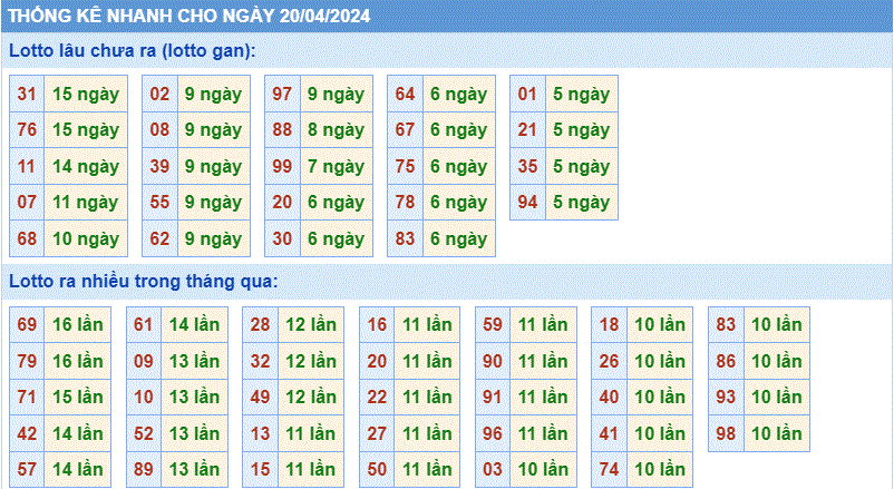 Soi cau XSMB thong ke cau lo to gan xsmb ngay 20-4-2024