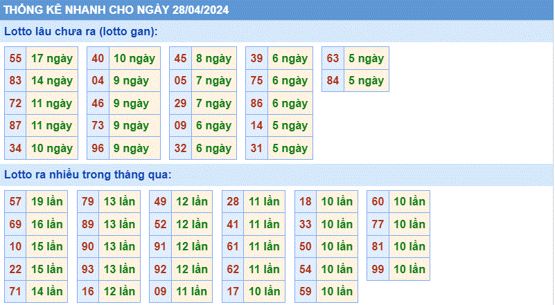 Soi cau xsmb thong ke cau lo to gan xsmb ngay 28-4-2024