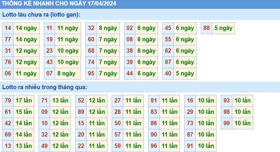 Thống kê nhanh lô gan xsmb ngày 17-4-2024