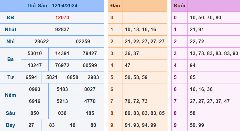 kết quả Soi cầu XSMB ngày 12-4-2024