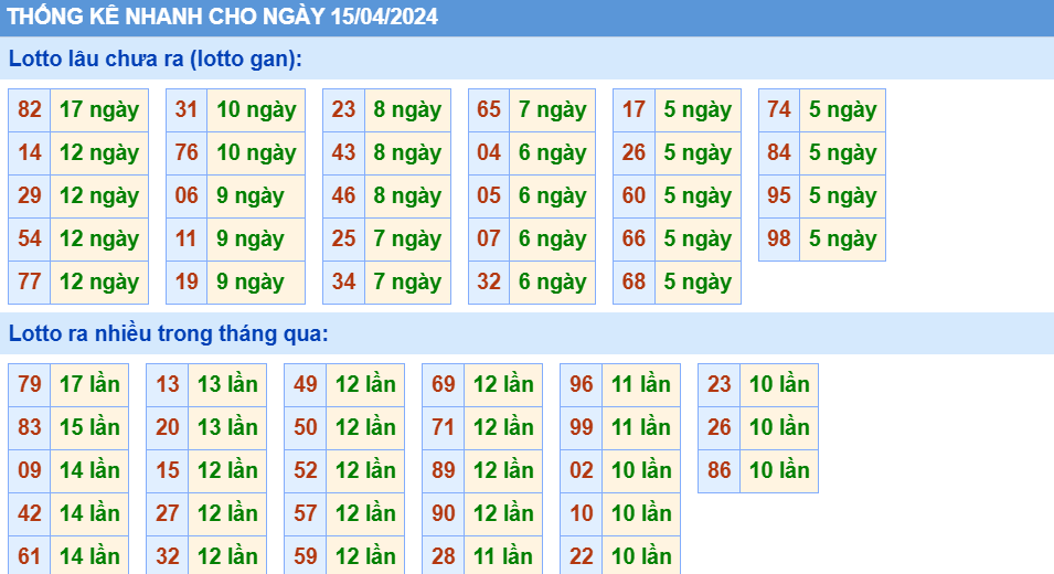 thống kê nhanh xsmb hôm nay 15-4