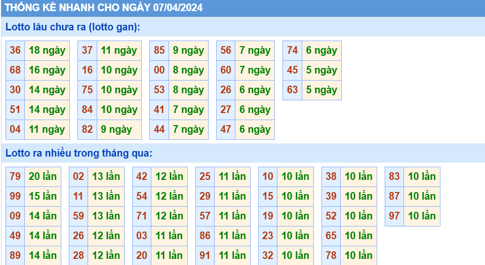 thống kê nhanh xsmb hôm nay 7-4-2024