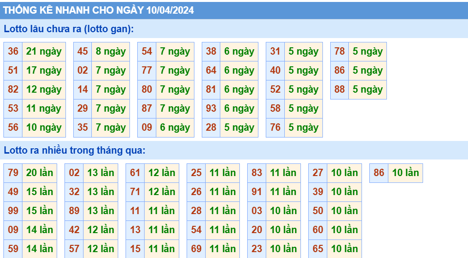 thống kê nhanh xsmb hôm nay ngày 10-4