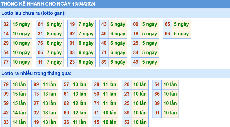 thống kê nhanh xsmb hôm nay ngay 13-4-2024