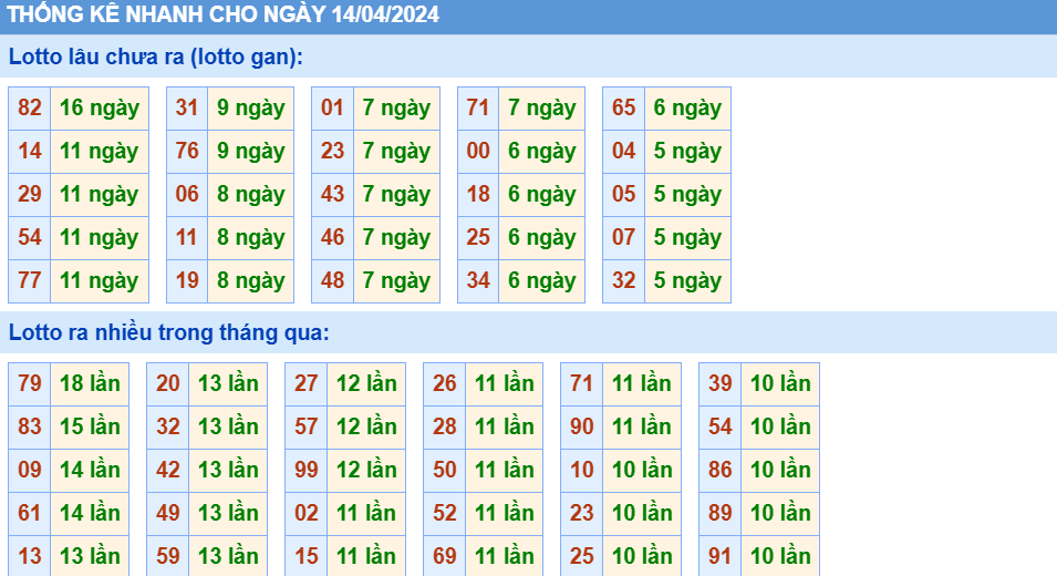 thống kê nhanh xsmb hôm nay ngay 14-4