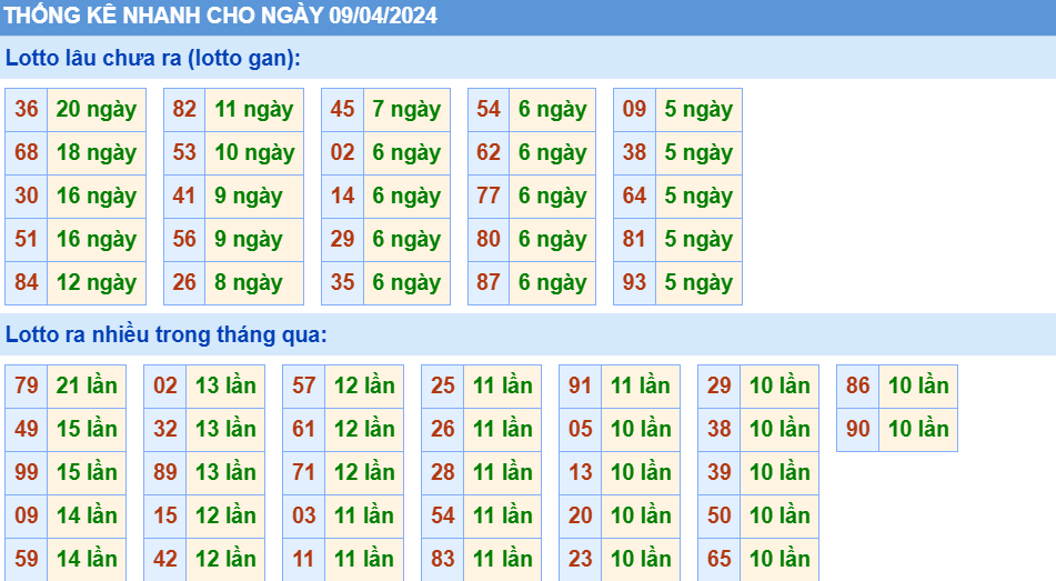 thống kê nhanh xsmb hôm nay ngày 9-4-2024