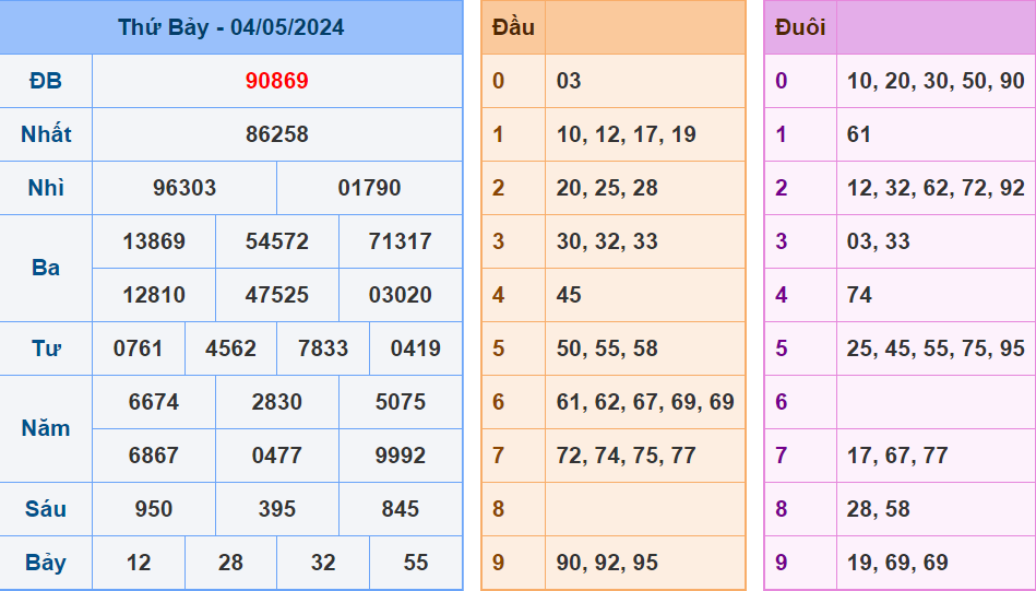 Soi cau XSMB ngay 05-05-2024