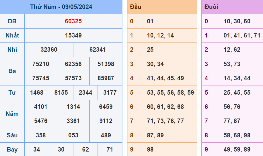 Soi cau XSMB ngay 10-5-2024