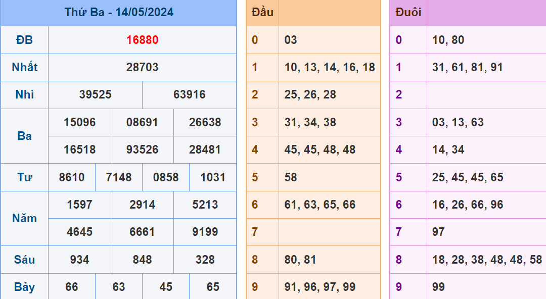 Soi cau XSMB ngay 15-5-2024