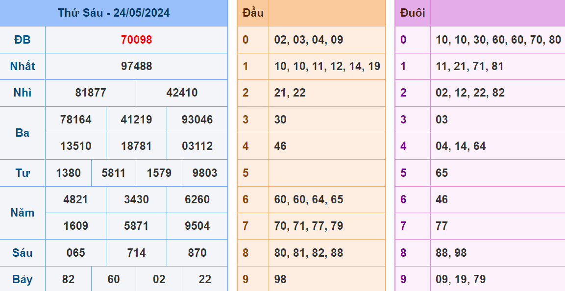 Soi cau XSMB ngay 25-5-2024