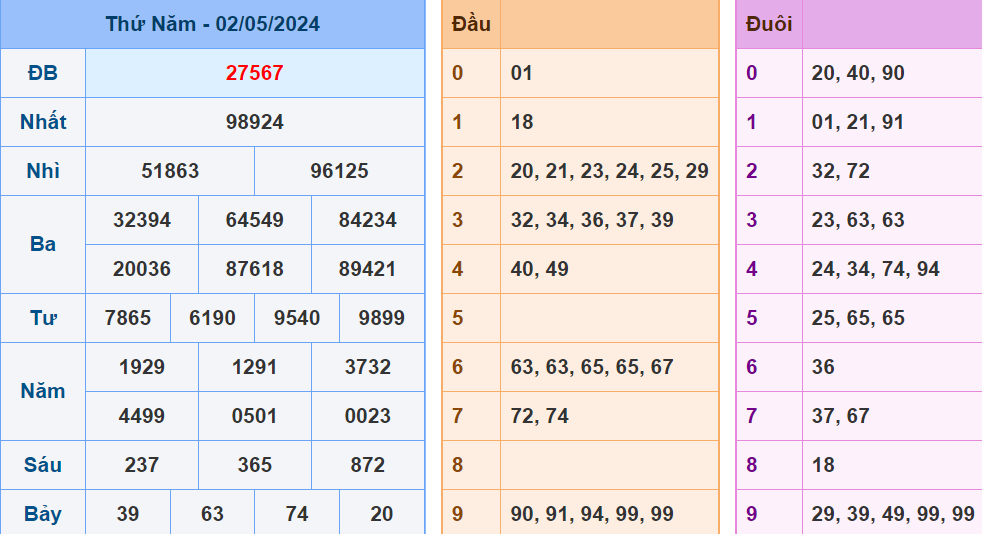 Soi cau XSMB ngay 3-5-2024