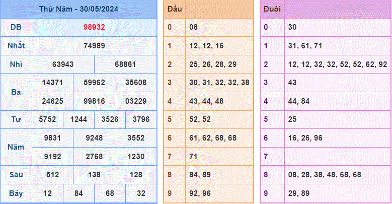 Soi cau XSMB ngay 31-5-2024