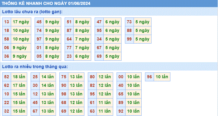 Soi cau XSMB thong ke cau lo to gan xsmb ngay 01-6-2024