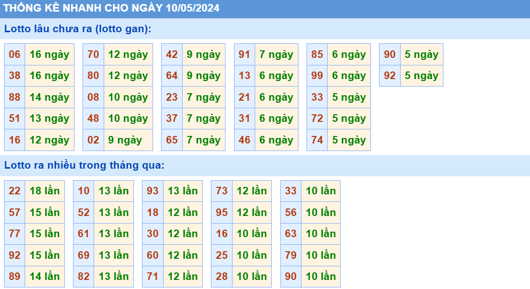 Soi cau XSMB thong ke cau lo to gan xsmb ngay 10-5-2024