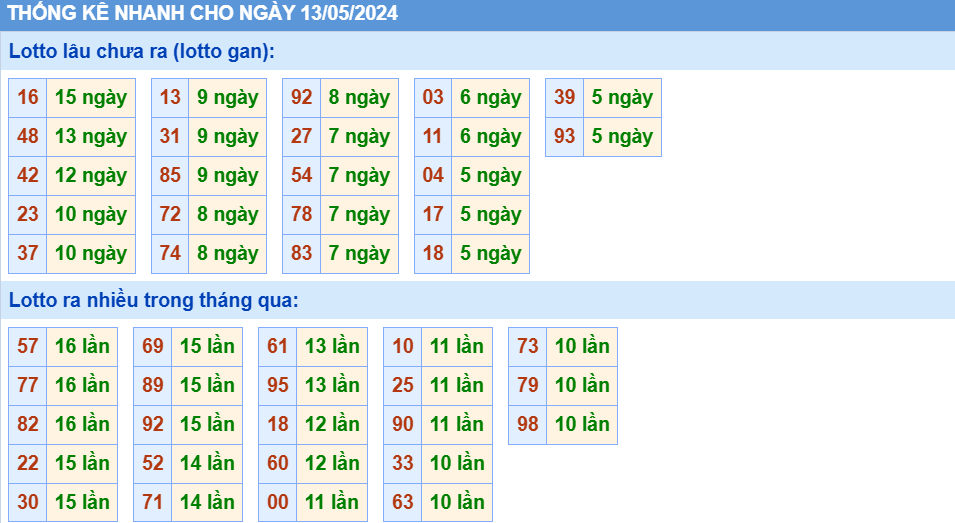 Soi cau XSMB thong ke cau lo to gan xsmb ngay 13-5-2024