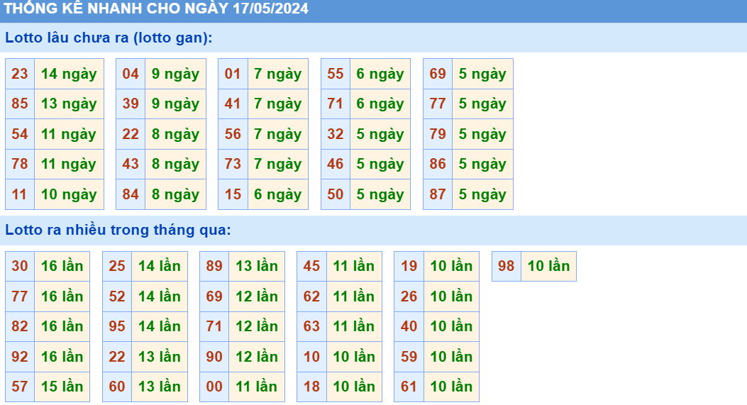 Soi cau XSMB thong ke cau lo to gan xsmb ngay 17-5-2024