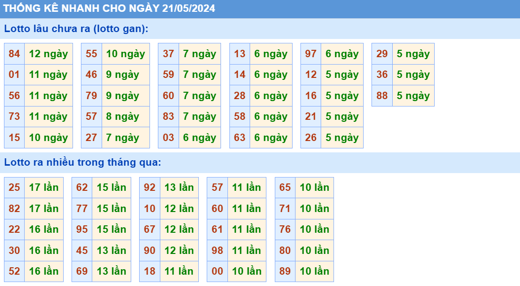 Soi cau XSMB thong ke cau lo to gan xsmb ngay 21-5-2024