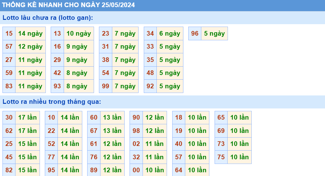 Soi cau XSMB thong ke cau lo to gan xsmb ngay 25-5-2024