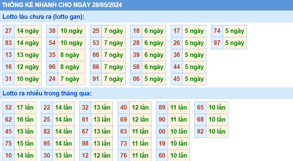 Soi cau XSMB thong ke cau lo to gan xsmb ngay 28-5-2024