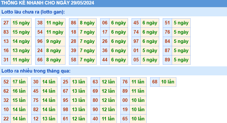 Soi cau XSMB thong ke cau lo to gan xsmb ngay 29-5-2024