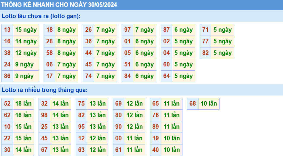 Soi cau XSMB thong ke cau lo to gan xsmb ngay 30-5-2024