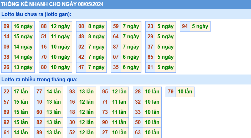 Soi cau XSMB thong ke cau lo to gan xsmb ngay 8-5-2024