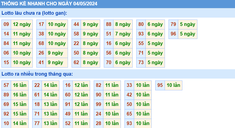 Soi cau XSMB thong ke nhanh cau lo to gan xsmb ngay 04-05-2024