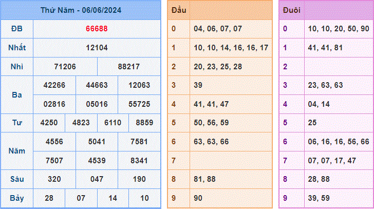 Soi cau XSMB ngay 07-6-2024