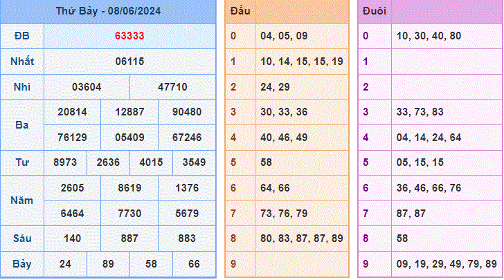 Soi cau XSMB ngay 9-6-2024