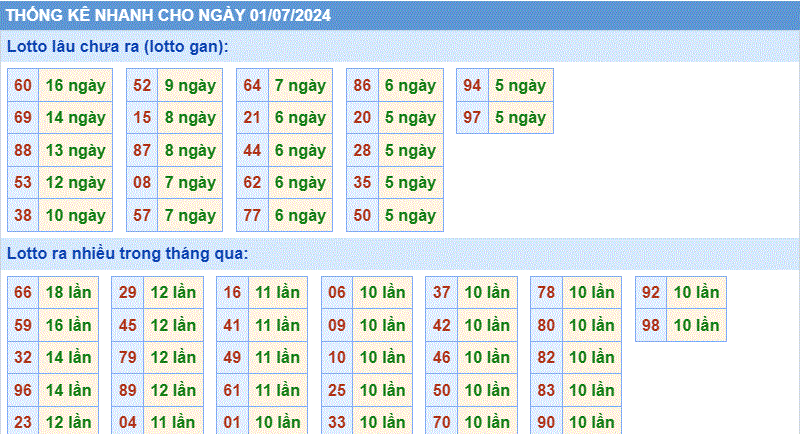 Soi cau XSMB thong ke cau lo to gan xsmb ngay 01-7-2024