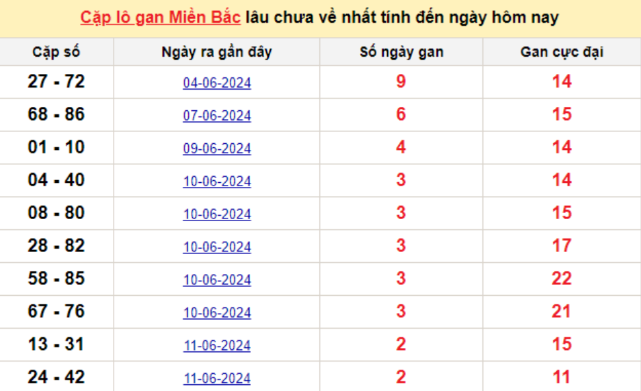 Soi cau XSMB thong ke cau lo to gan xsmb ngay 15-6-2024