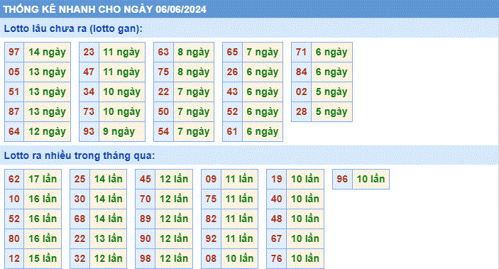 Soi cau XSMB thong ke cau lo to gan xsmb ngay 6-6-2024
