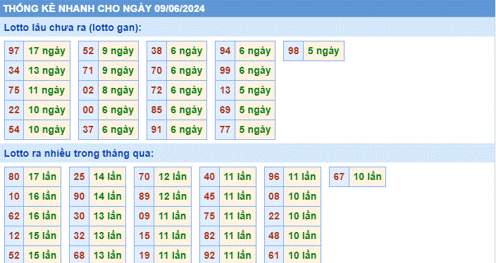 Soi cau XSMB thong ke cau lo to gan xsmb ngay 9-6-2024