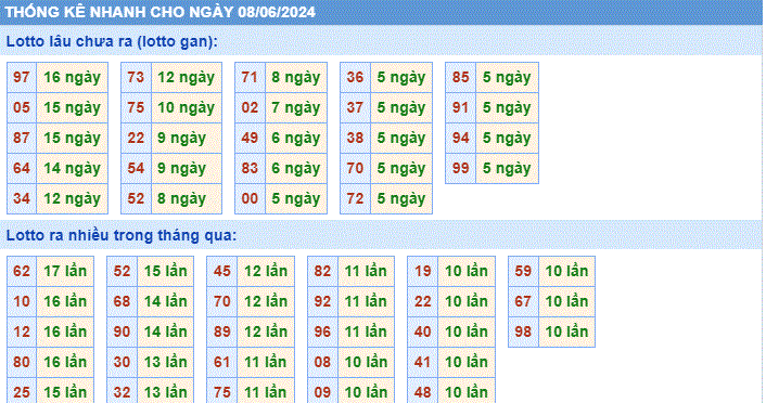 Soi cau xsmb thong ke cau lo to gan xsmb ngay 8-6-2024