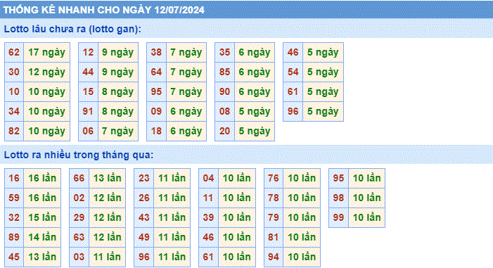 Soi cau XSMB thong ke cau lo to gan xsmb ngay 12-7-2024