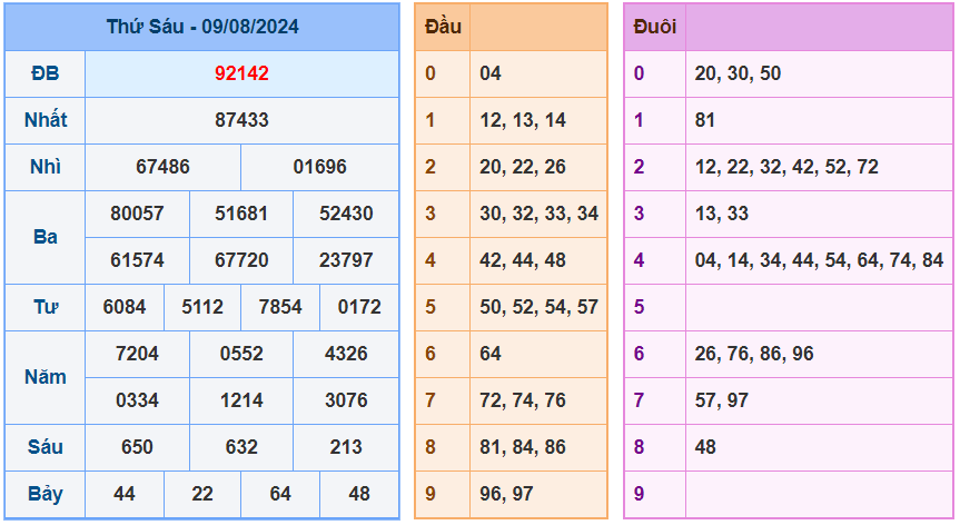 Soi cau XSMB ngay 10-8-2024