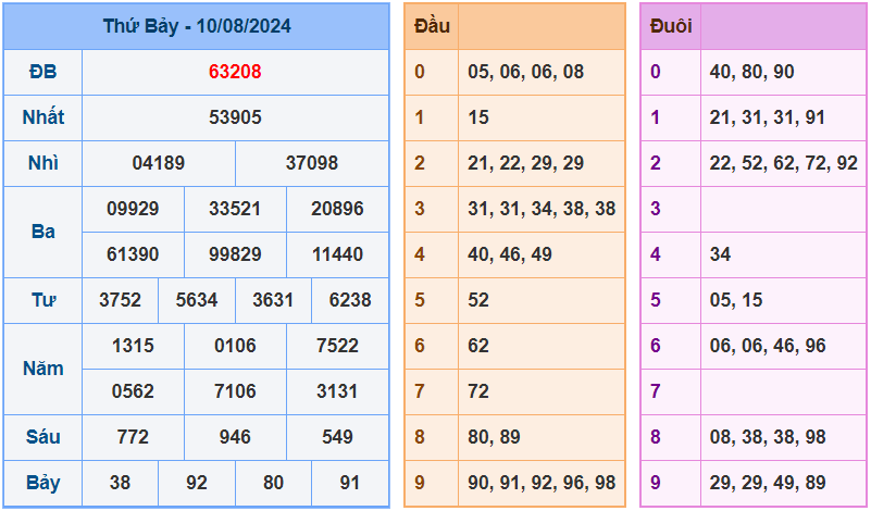 Soi cau XSMB ngay 10-8-2024