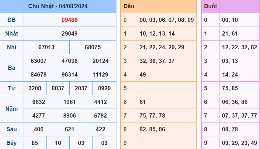 Soi cau XSMB ngay 05-8-2024