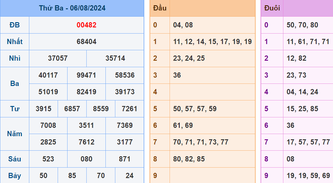 Soi cau XSMB ngay 7-8-2024