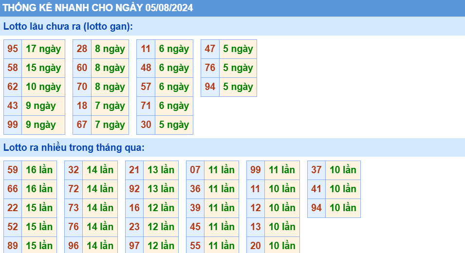 Soi cau XSMB thong ke cau lo to gan xsmb ngay 05-8-2024