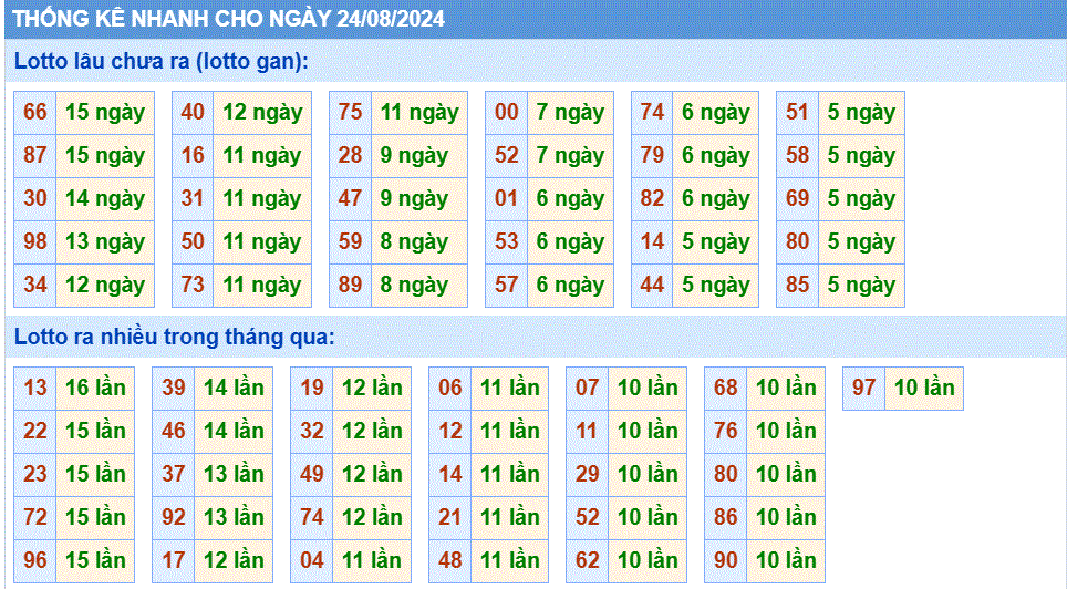 Soi cau XSMB thong ke nhanh cau lo to ngay 24-8-2024