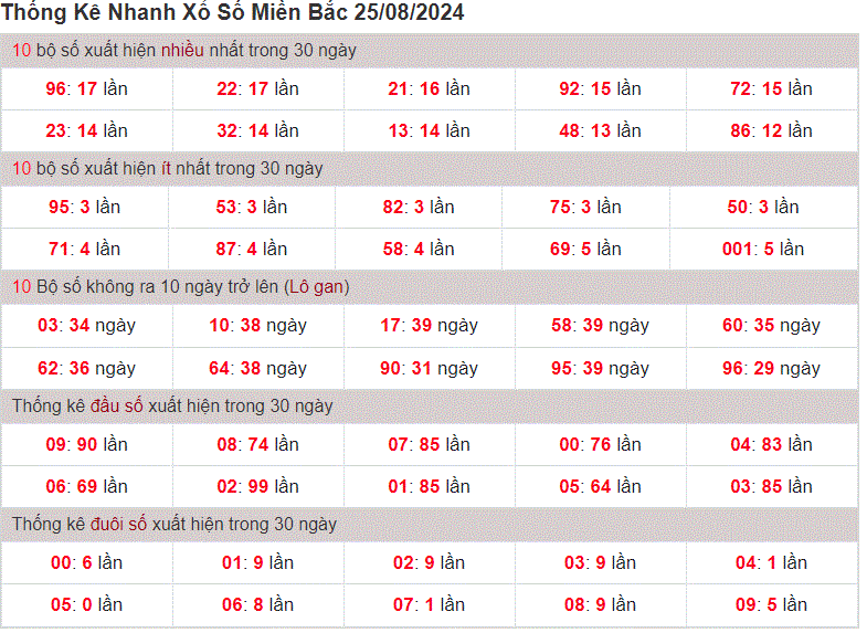 Thống kê nhanh cầu lô tô gan xsmb ngay 25-8-2024