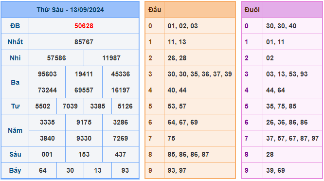 Bảng kết quả Soi cầu XSMB ngày 13-9-2024