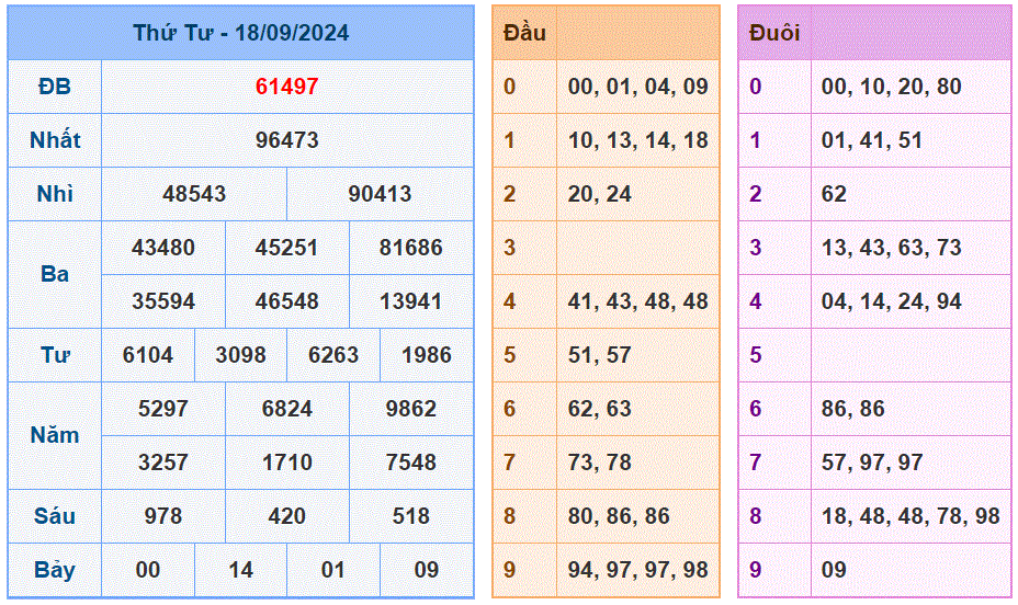 Bảng kết quả Soi cầu XSMB ngày 18-9-2024