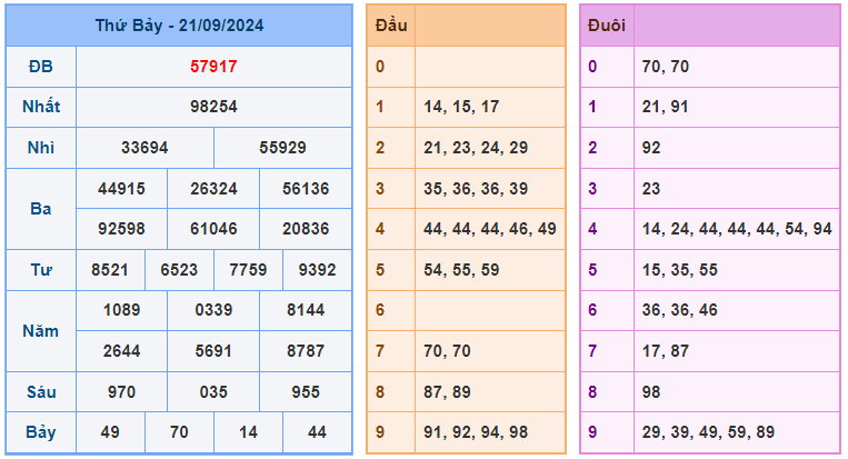 Soi cầu xsmb ngày 22-9