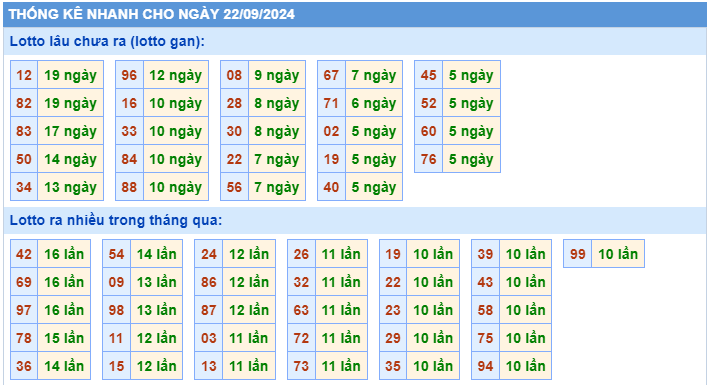 thống kê nhanh lotto gan ngày 22-09