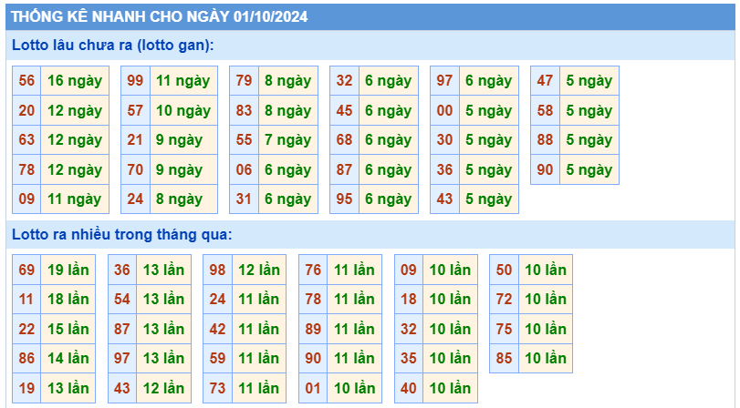 thống kê nhanh lotto gan ngày 01-10